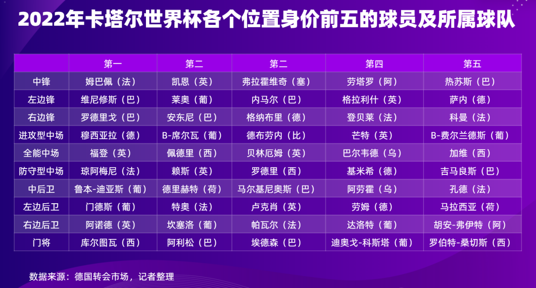 詹姆斯2021世界杯(2290亿美元打造的卡塔尔世界杯今晚揭幕！身价前十球员有哪些？商业大赢家是谁？比赛有哪些看点？)