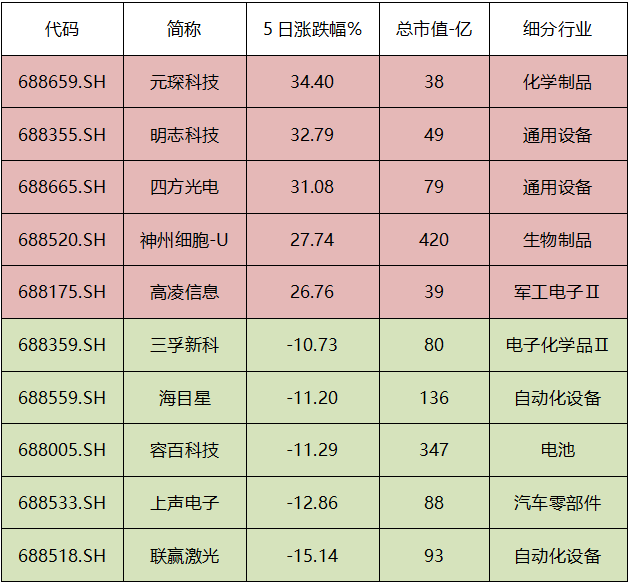 科创板周报：继续分化 历史新高公司中半导体与软件行业占半壁江山