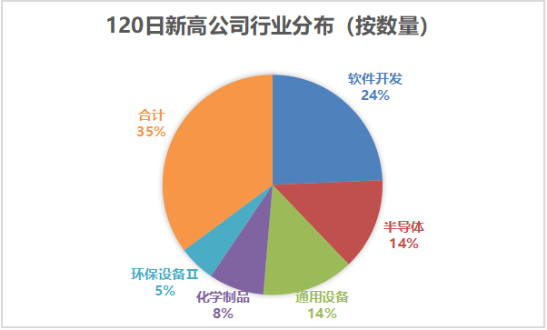 科创板周报：继续分化 历史新高公司中半导体与软件行业占半壁江山