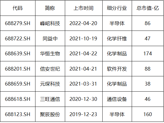 科创板周报：继续分化 历史新高公司中半导体与软件行业占半壁江山