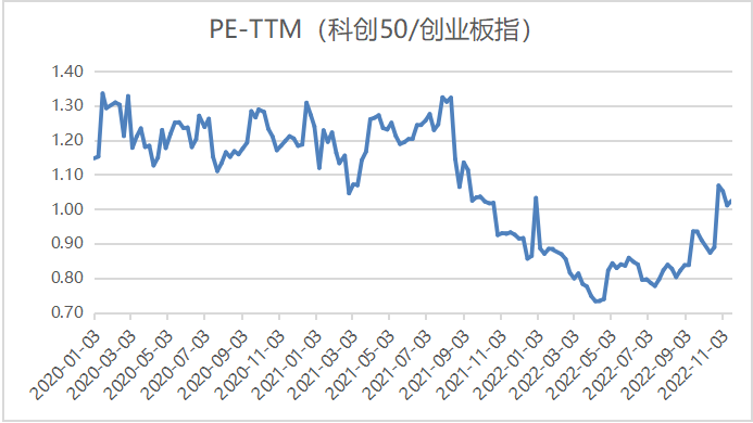 科创板周报：继续分化 历史新高公司中半导体与软件行业占半壁江山