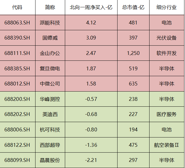 科创板周报：继续分化 历史新高公司中半导体与软件行业占半壁江山