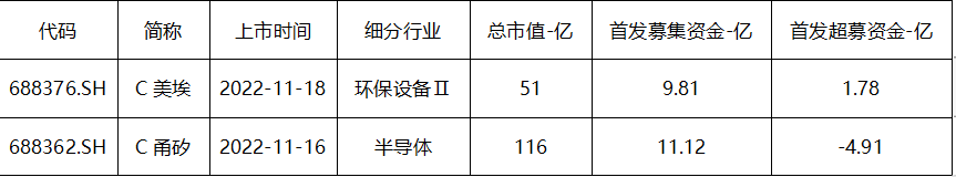 科创板周报：继续分化 历史新高公司中半导体与软件行业占半壁江山