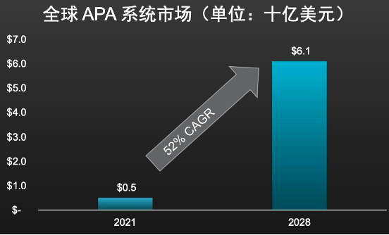 2024年上市的AI自主泊车系统，AMD高端自适应SoC强势布局