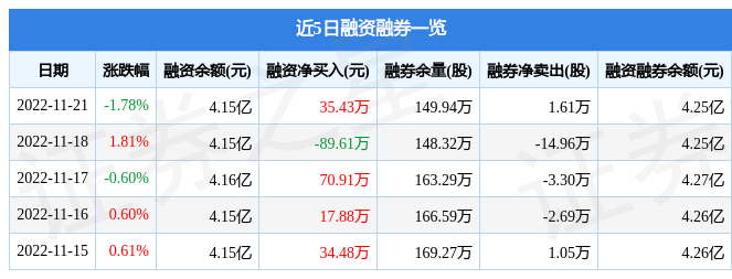 联美控股（600167）11月21日主力资金净卖出56.38万元