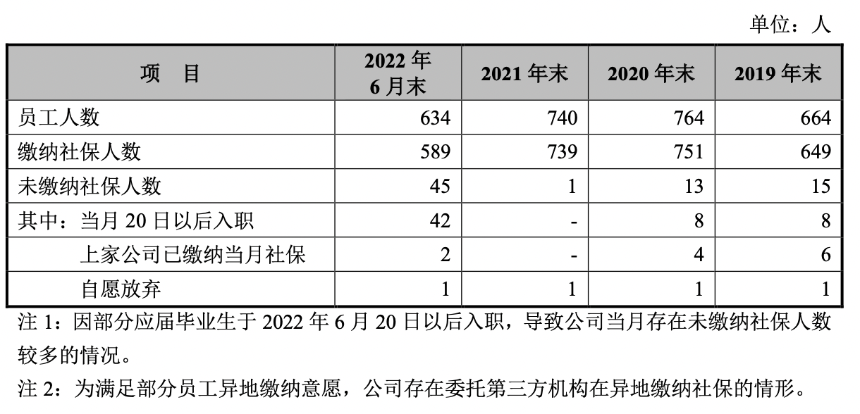 IPO雷达｜南威软件入股的四方伟业冲科创板：员工大量离职，应收账款连年增长