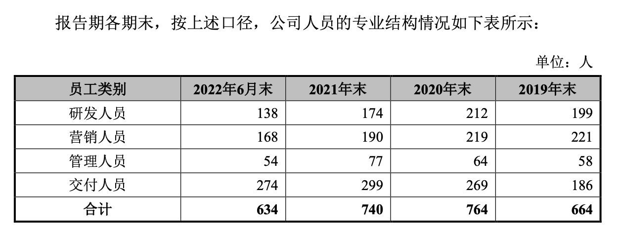 IPO雷达｜南威软件入股的四方伟业冲科创板：员工大量离职，应收账款连年增长