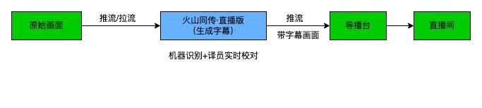 世界杯现场直播用什么软件（抖音上线世界杯“无障碍直播间”火山同传提供技术支持）