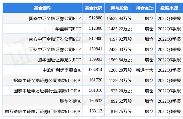 興業證券最新公告：發布2022年中期利潤分配預案 擬10派1.8元