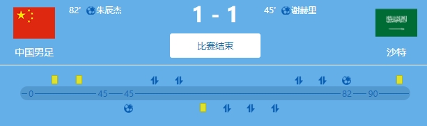 国足世预赛对沙特1平1负，比分为1-1和2-3