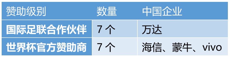 2014世界杯盈利(卡塔尔世界杯“中企含量”破纪录！赞助世界杯，究竟赚钱吗？)