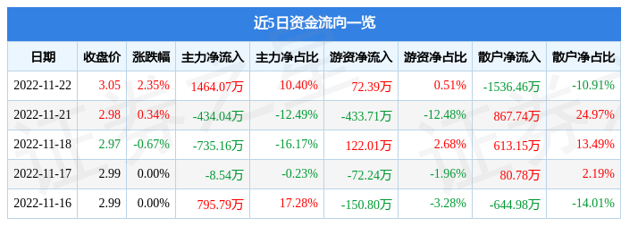 中国一重（601106）11月22日主力资金净买入1464.07万元