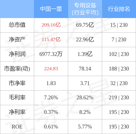 中国一重（601106）11月22日主力资金净买入1464.07万元