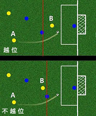 足球比赛拿不到球还继续踢吗的英文（世界杯小白补课帖：越位、点球决胜、帽子戏法…知识点满满）