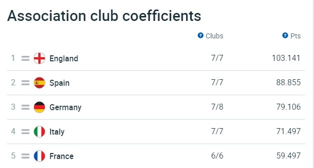 欧足联国家联赛排名：英格兰高居第一、西班牙第二&德国第三
