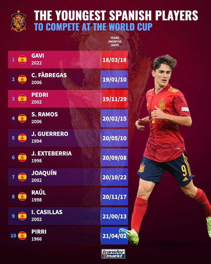 2002世界杯西班牙名单（西班牙世界杯最年轻出场球员TOP10：加维第一，佩德里第三）
