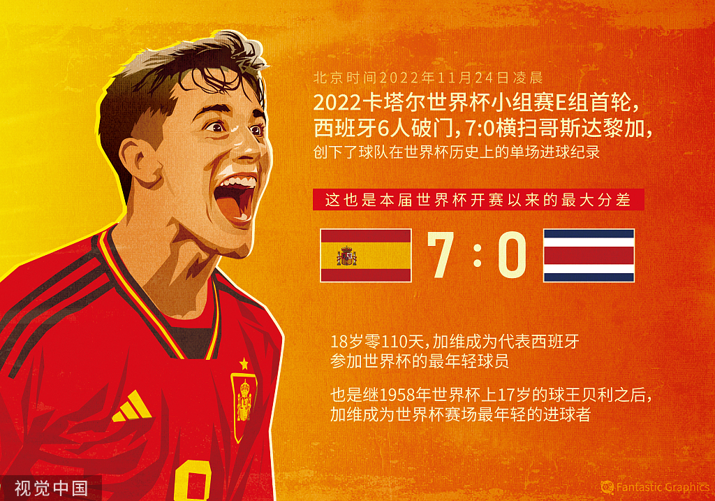 墨西哥足球国家队18号（和贝利梅西同行！18岁加维，足坛新金童）