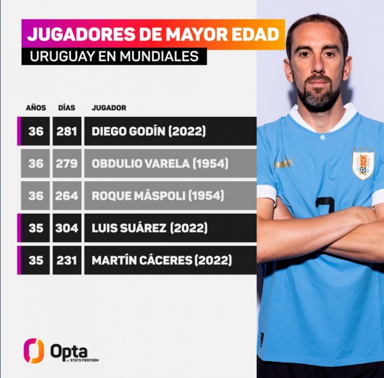 世界杯乌拉圭队员年龄（乌拉圭世界杯出场年龄榜：戈丁最大，苏亚雷斯、卡塞雷斯四五位）