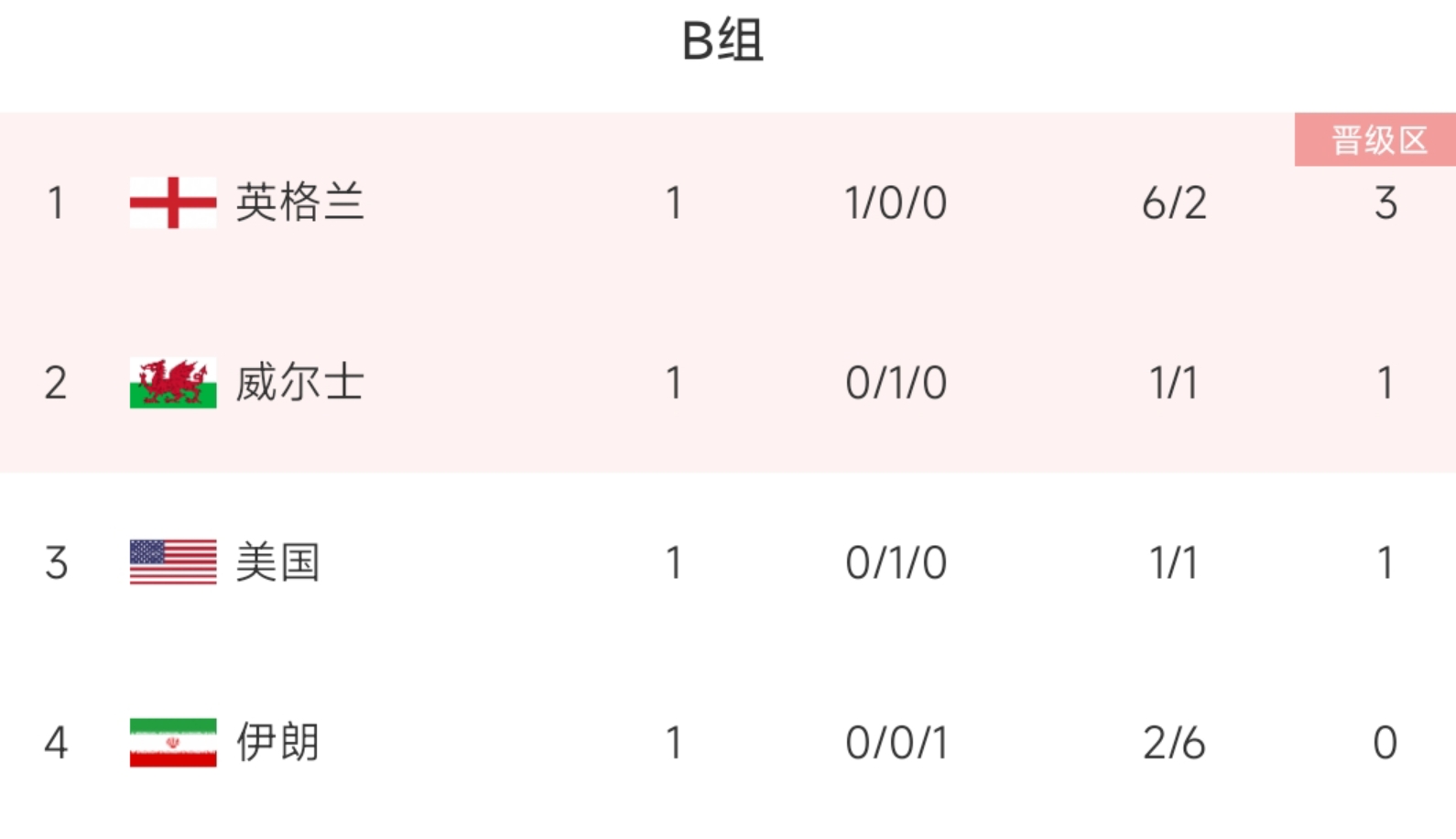 世界杯6分出局0分出線（英格蘭若明天凌晨擊敗美國，即可提前一輪小組出線）