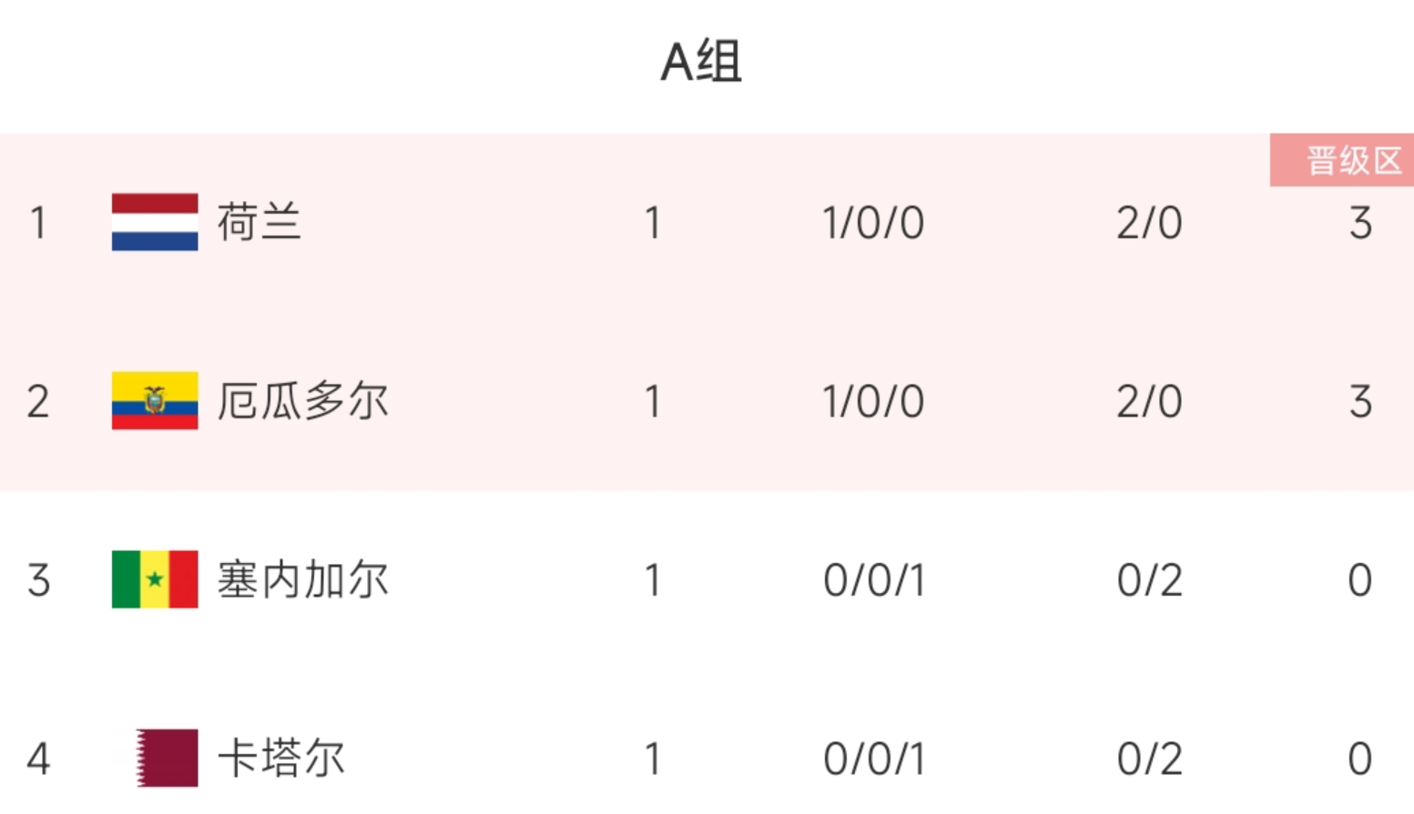 世界杯6分出局0分出線（英格蘭若明天凌晨擊敗美國，即可提前一輪小組出線）