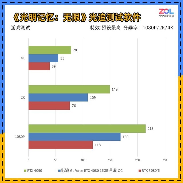 影驰RTX 4080 16GB 星曜OC评测 千重镜面光影美学