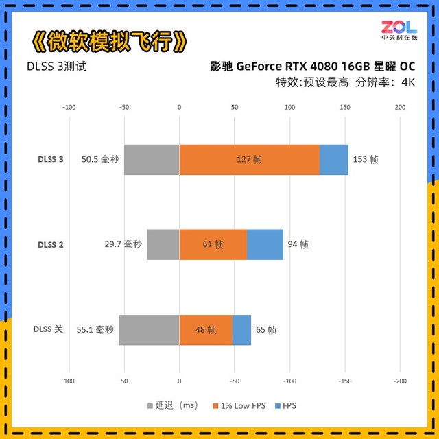 影驰RTX 4080 16GB 星曜OC评测 千重镜面光影美学