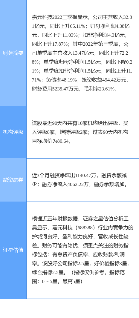 嘉元科技跌5.20%，东吴证券三周前给出“买入”评级，目标价79.25元