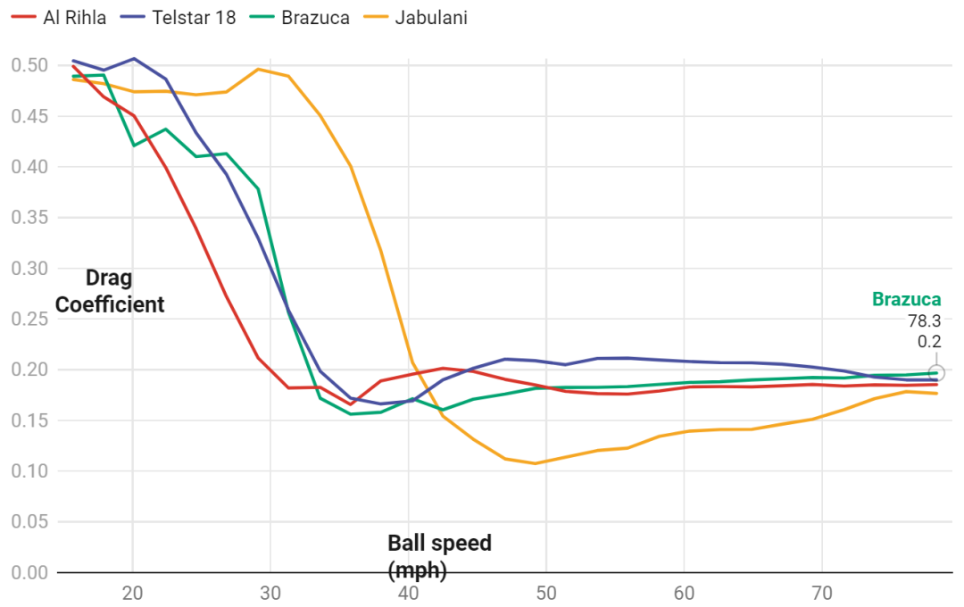 2014年巴西世界杯用球（每届世界杯用球都要精心设计，电视之星、普天同庆…今年的“旅程”简直是“力与美”的冠军）