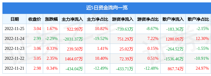 中国一重（601106）11月25日主力资金净买入922.99万元