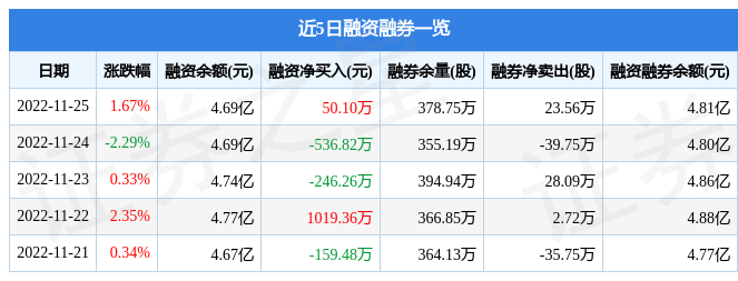 中国一重（601106）11月25日主力资金净买入922.99万元