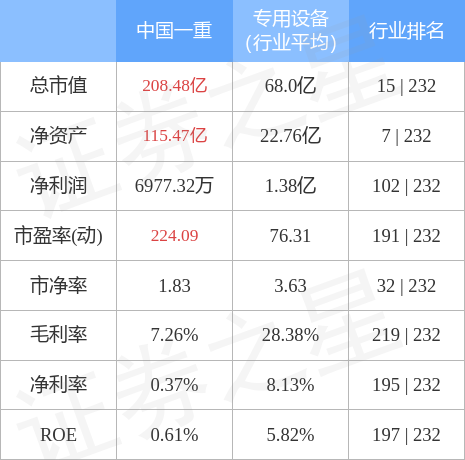 中国一重（601106）11月25日主力资金净买入922.99万元