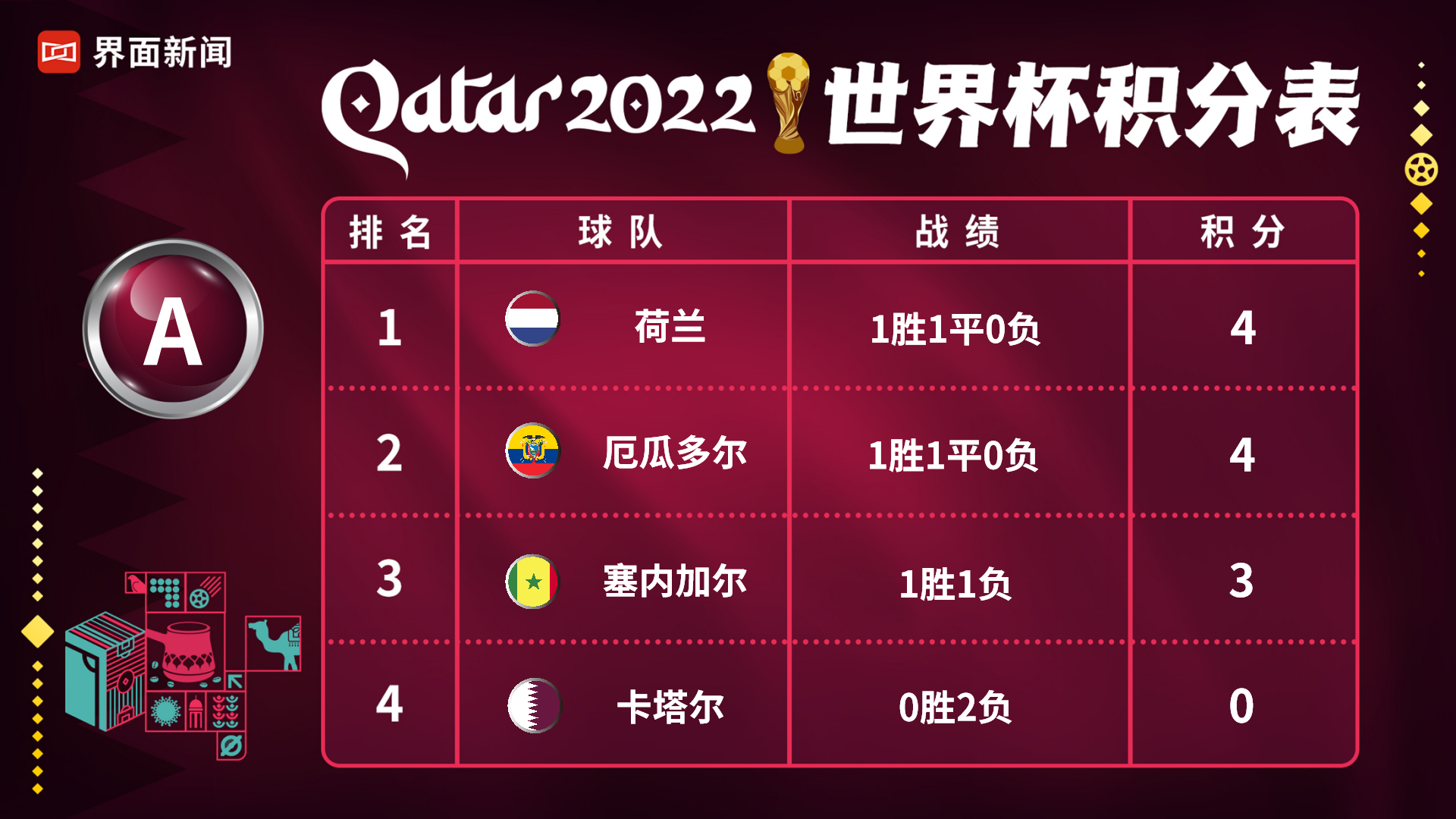 2022年世界杯出線球隊（沖刺晉級名額，世界杯小組賽兩輪戰罷三隊出線、兩隊出局）