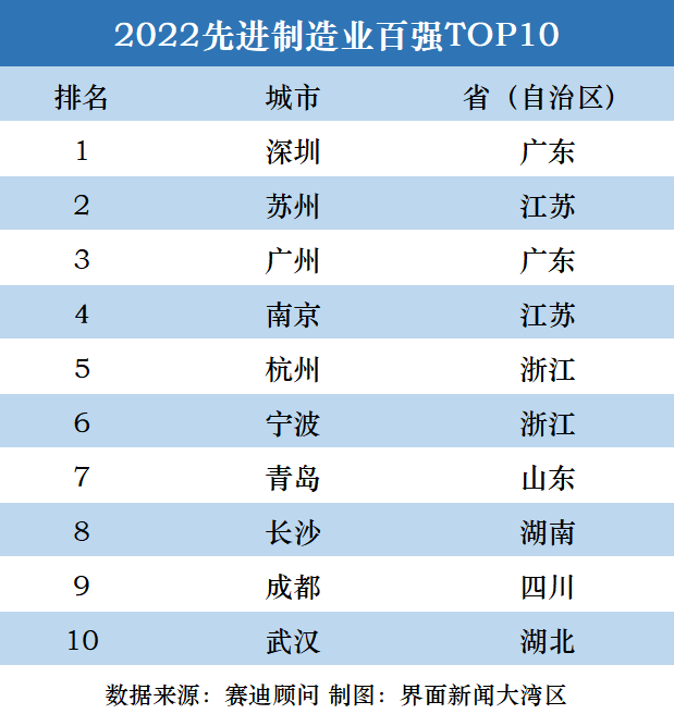 先进制造百强：广东城市数量被江苏、山东反超，两极分化明显