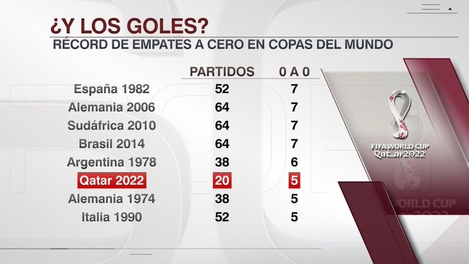 2014世界杯全赛程回放（本届世界杯至今20场已有5场0-0，距追平单届纪录仅差2场）