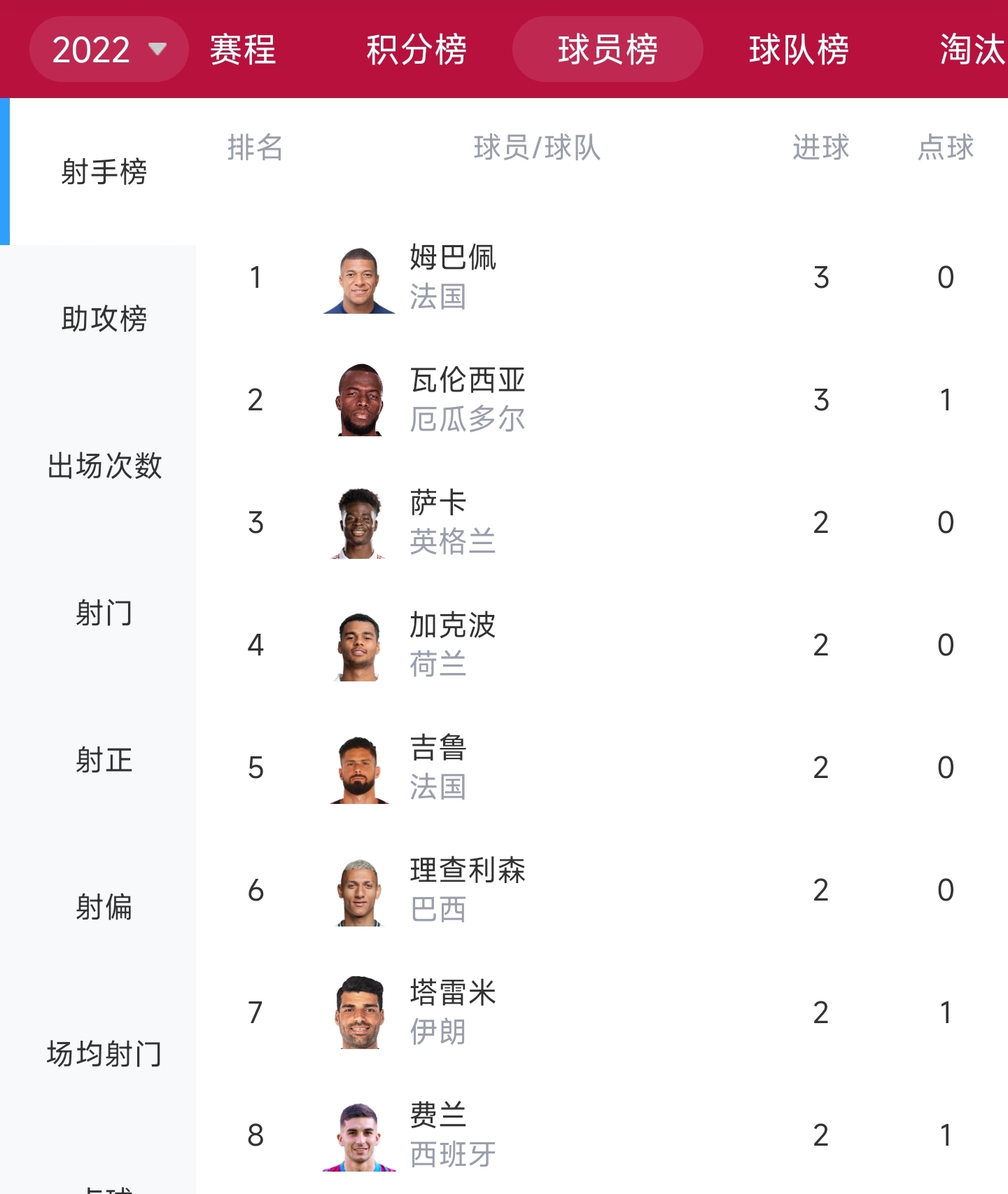 世界杯最新射手榜：姆巴佩、恩纳-瓦伦西亚3球并列居首