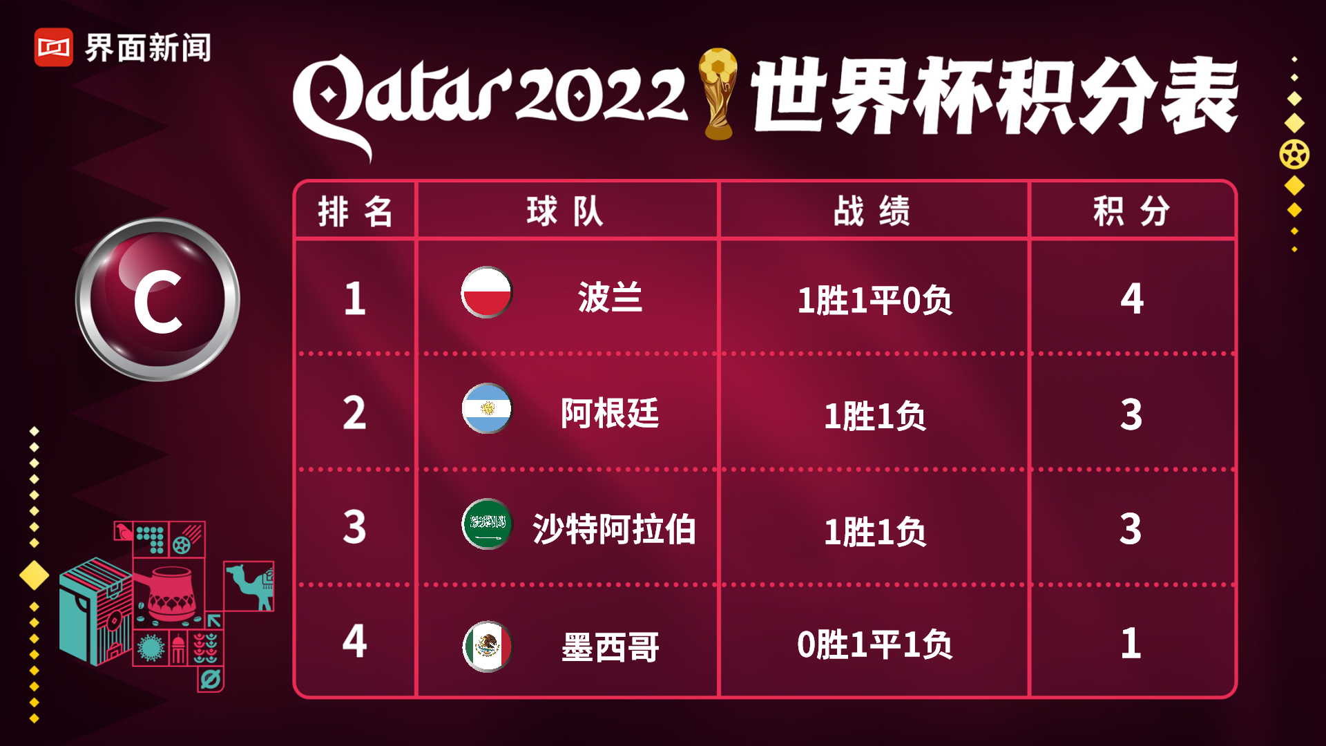 世界杯比分表，2023卡塔尔世界杯比分表