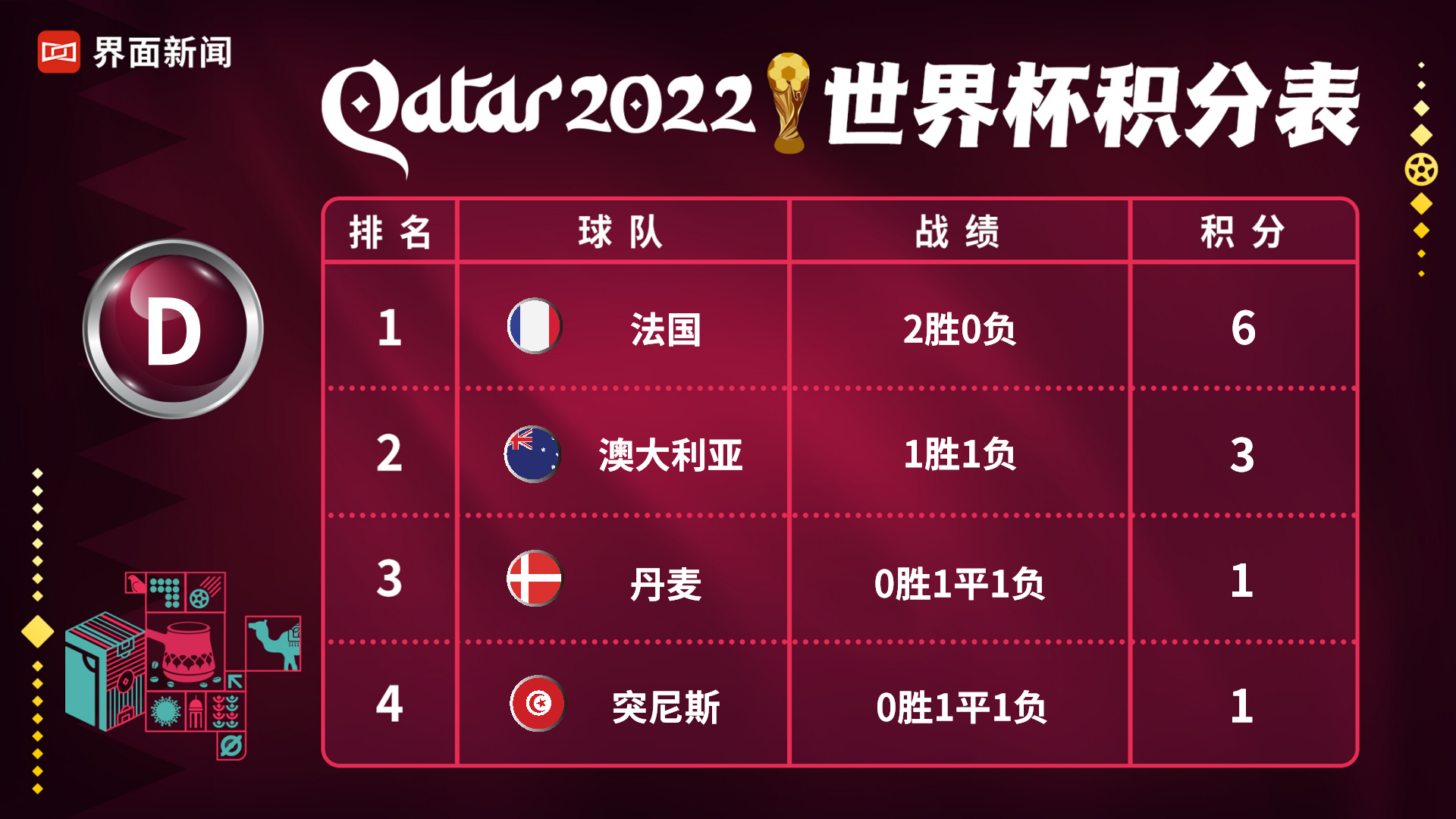 世界杯比分表，2023卡塔尔世界杯比分表
