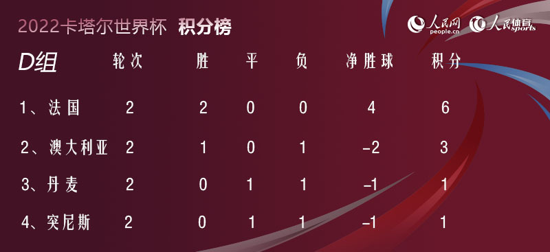 世界杯2022中国出线形势图（世界杯观察丨小组赛出线形势：英、法、荷高枕无忧 阿根廷仍需一胜）