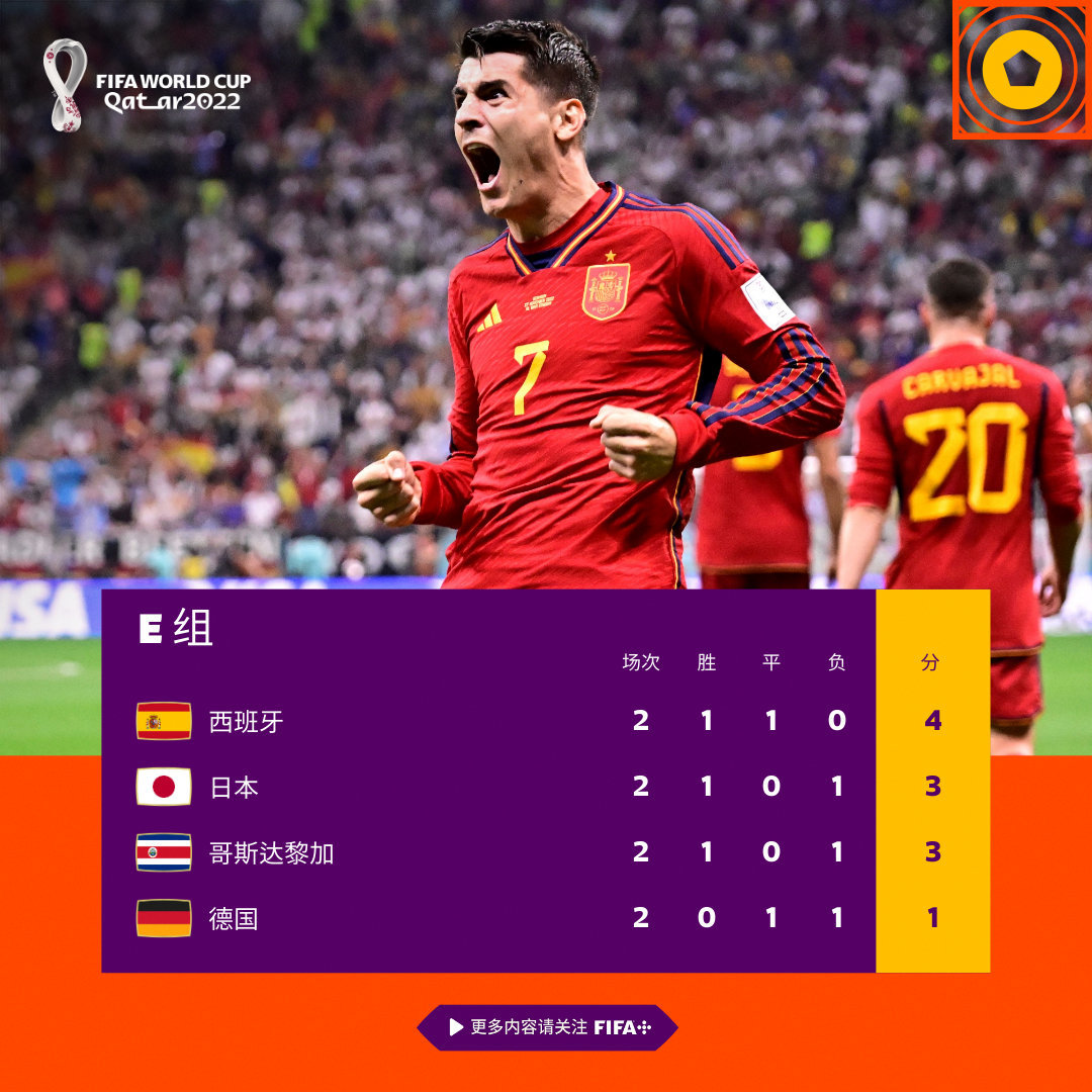 摩洛哥vs西班牙(世界杯最新战报：西班牙1-1德国，“死亡之组”都有机会晋级！