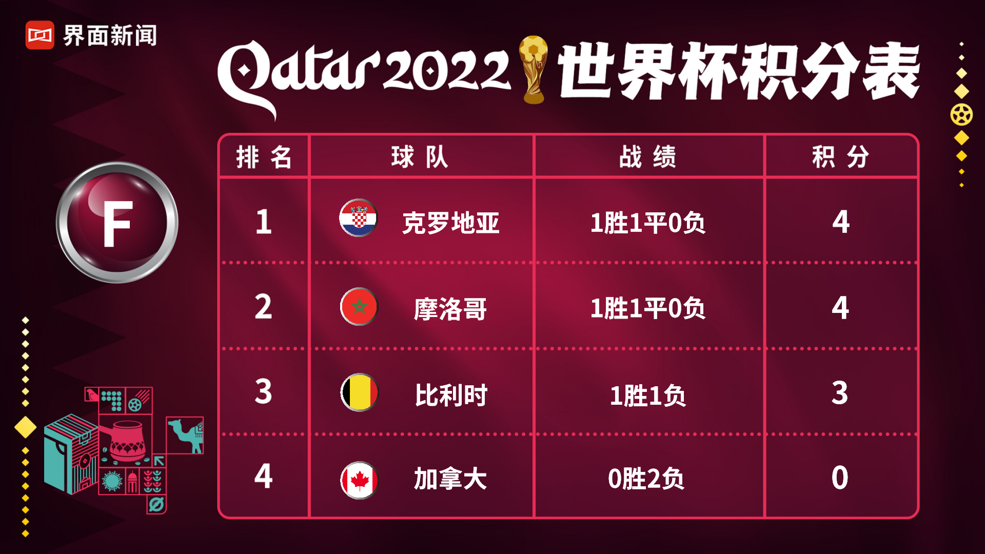 世界杯比分表，2023卡塔尔世界杯比分表