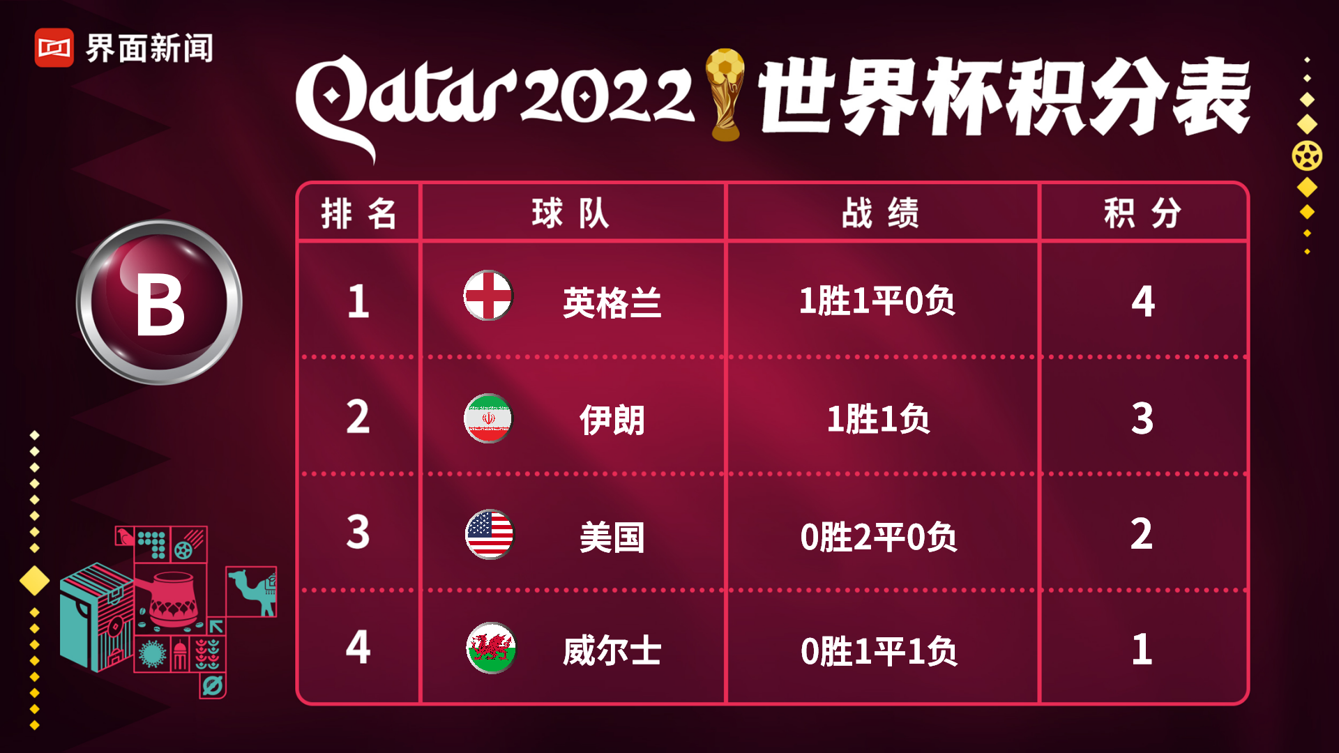 世界杯比分表，2023卡塔尔世界杯比分表
