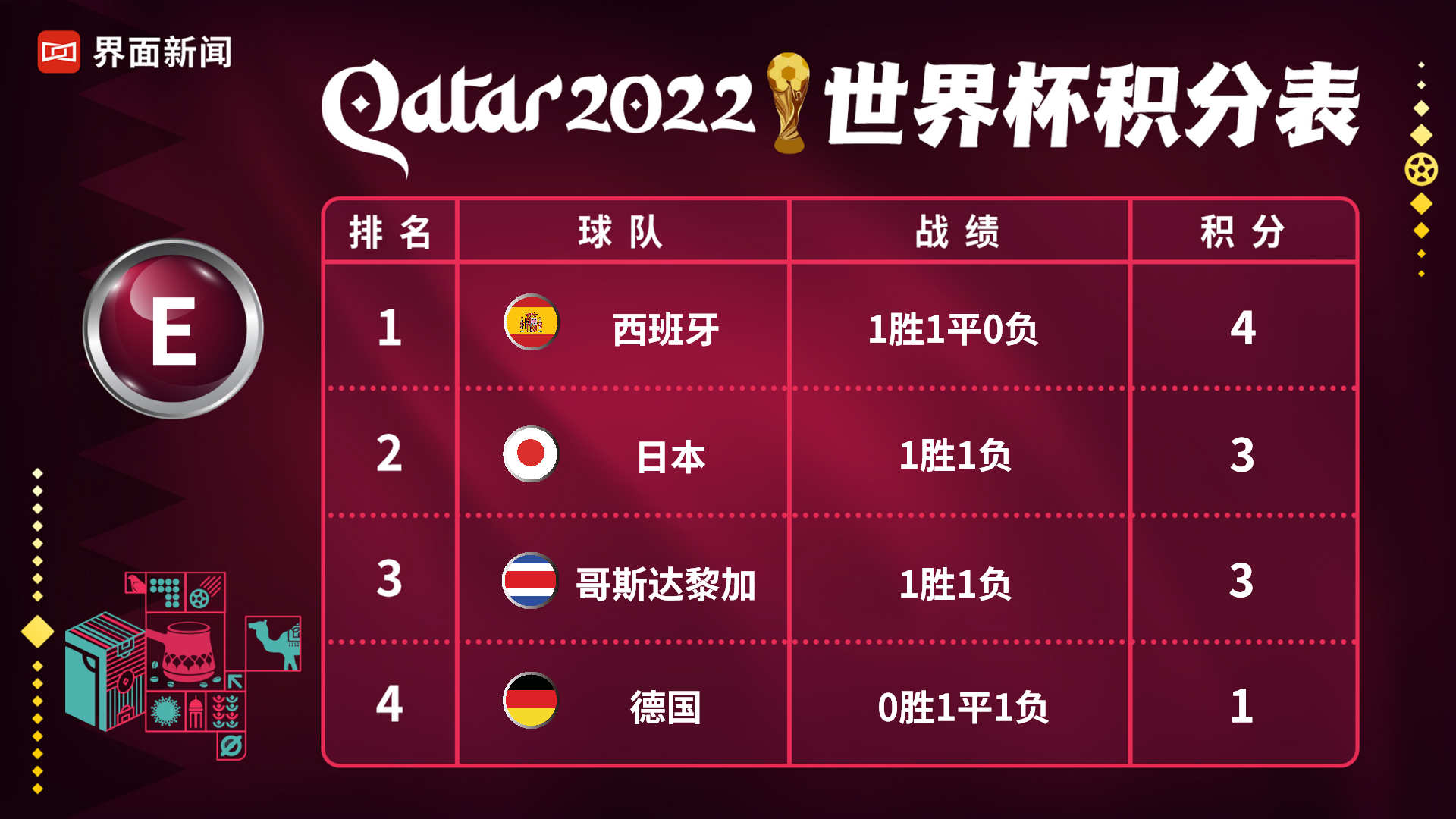 世界杯比分表，2023卡塔尔世界杯比分表