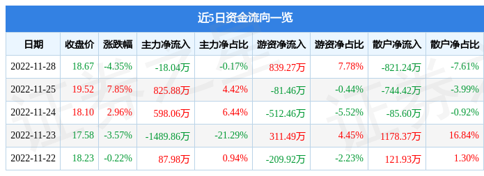 异动快报：皮阿诺（002853）11月29日13点18分触及涨停板