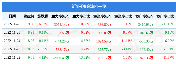 异动快报：丽江股份（002033）11月29日13点41分触及涨停板