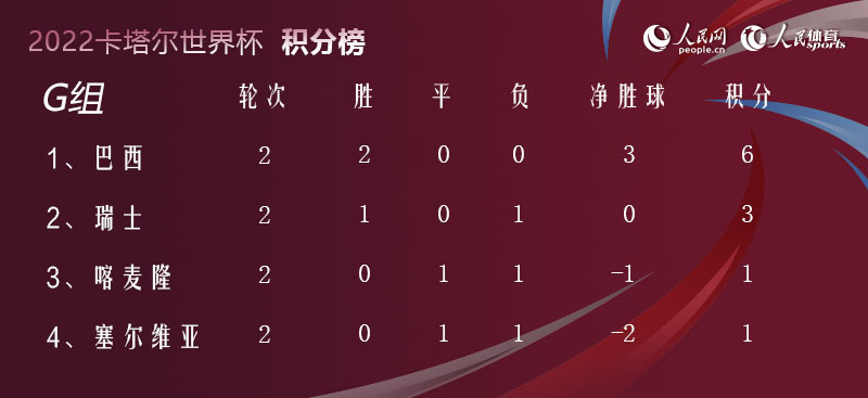 2002年世界杯小组排名（世界杯晚报│巴西、葡萄牙队争小组头名 韩国队命悬一线）