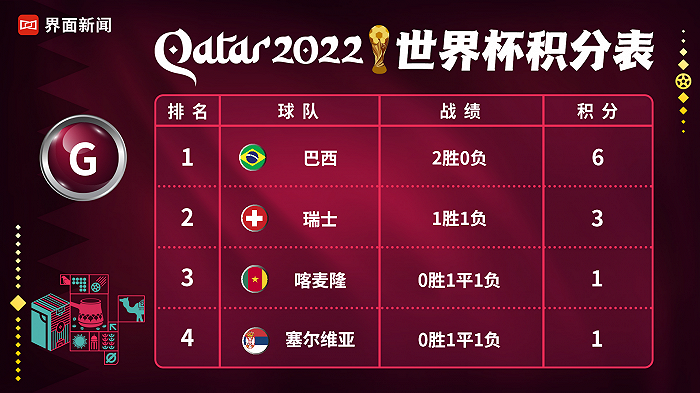 2022年世界杯出線球隊（沖刺晉級名額，世界杯小組賽兩輪戰罷三隊出線、兩隊出局）