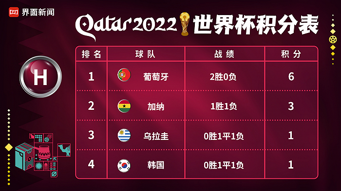 2022年世界杯出線球隊（沖刺晉級名額，世界杯小組賽兩輪戰罷三隊出線、兩隊出局）