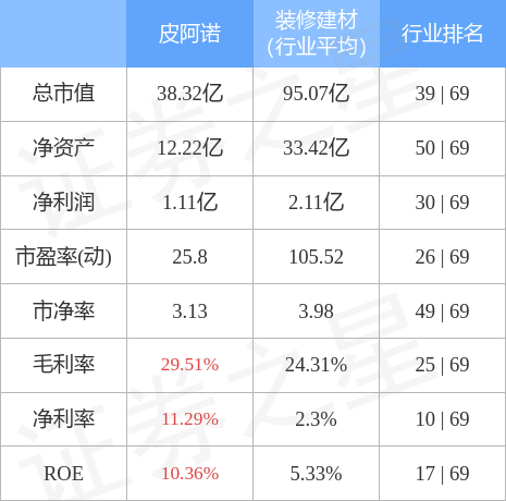 异动快报：皮阿诺（002853）11月29日13点18分触及涨停板