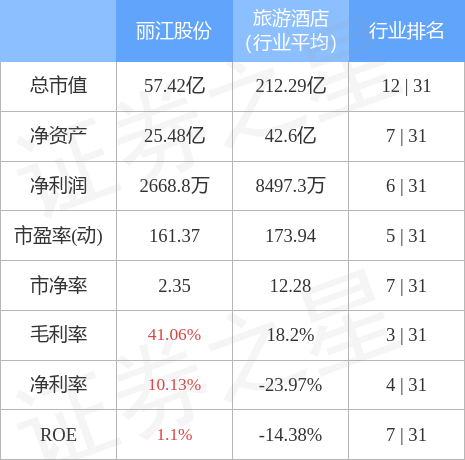 异动快报：丽江股份（002033）11月29日13点41分触及涨停板