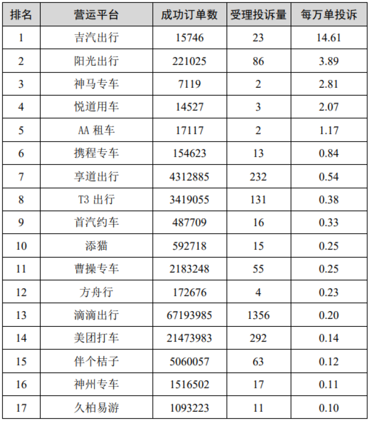 本市三季度网约车平台投诉排名出炉！“吉汽出行”等排名前五位，“马甲车”投诉明显减少